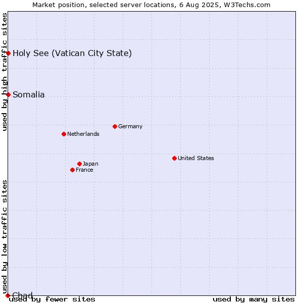 Market position of Holy See (Vatican City State) vs. Somalia vs. Chad