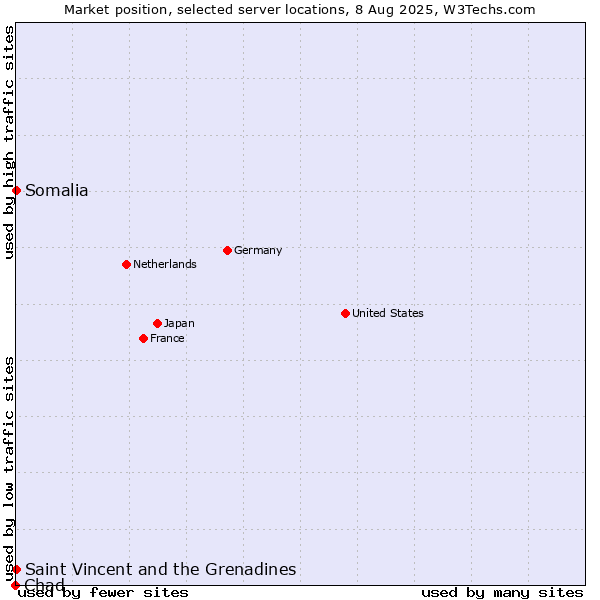 Market position of Saint Vincent and the Grenadines vs. Somalia vs. Chad