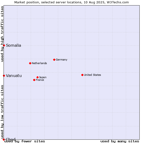 Market position of Somalia vs. Vanuatu vs. Chad