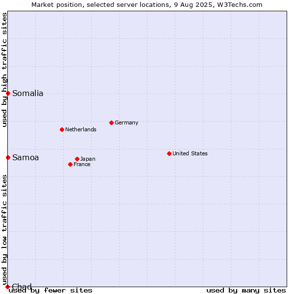 Market position of Samoa vs. Somalia vs. Chad