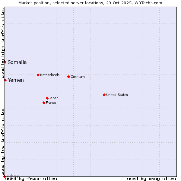 Market position of Yemen vs. Somalia vs. Chad