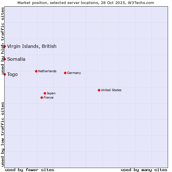 Market position of Togo vs. Virgin Islands, British vs. Somalia