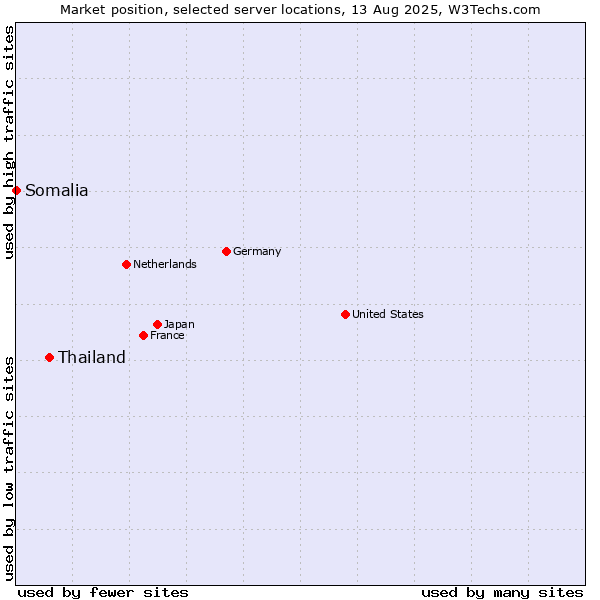 Market position of Thailand vs. Somalia