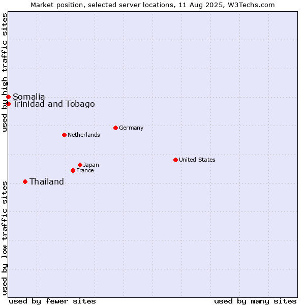Market position of Thailand vs. Trinidad and Tobago vs. Somalia