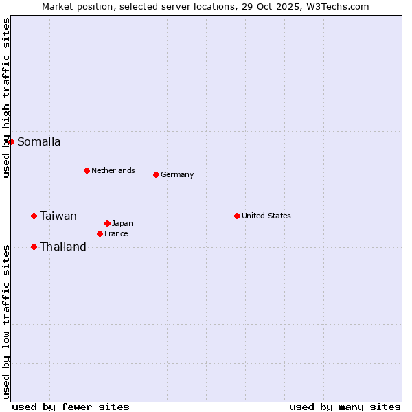 Market position of Taiwan vs. Thailand vs. Somalia
