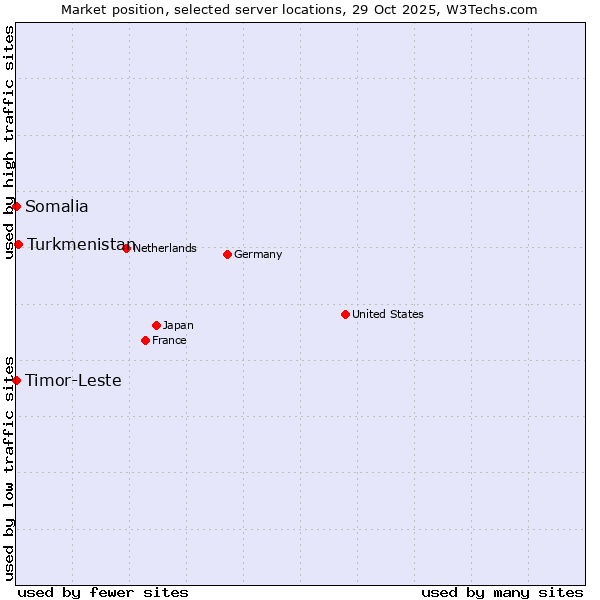 Market position of Turkmenistan vs. Timor-Leste vs. Somalia