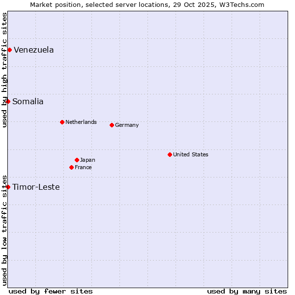 Market position of Venezuela vs. Timor-Leste vs. Somalia