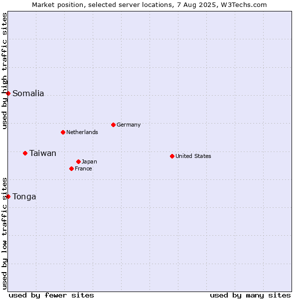 Market position of Taiwan vs. Somalia vs. Tonga