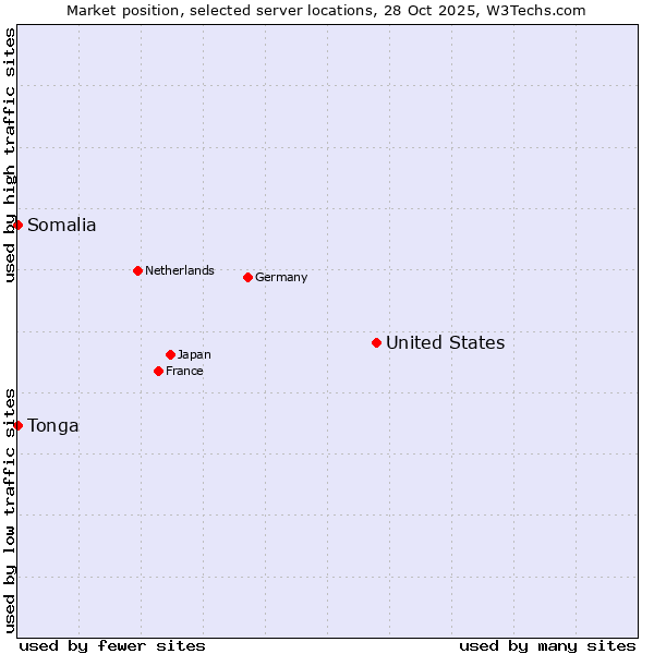 Market position of United States and territories vs. Somalia vs. Tonga