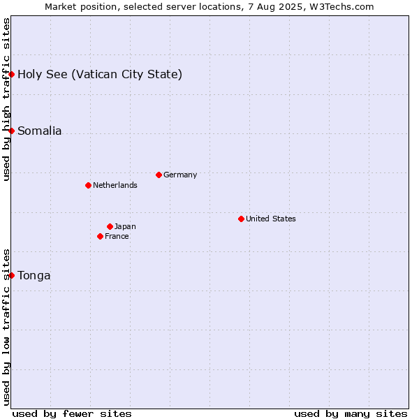 Market position of Holy See (Vatican City State) vs. Somalia vs. Tonga