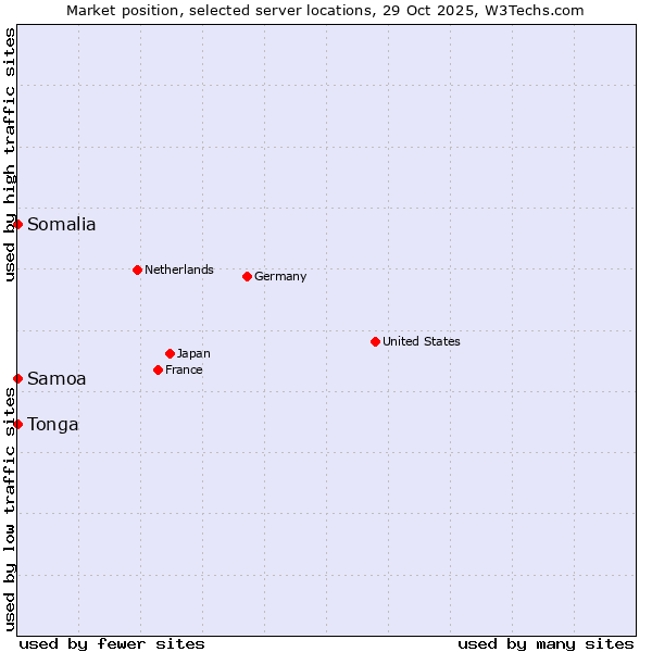Market position of Samoa vs. Somalia vs. Tonga