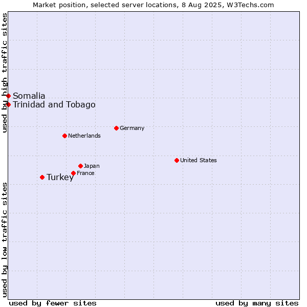Market position of Turkey vs. Trinidad and Tobago vs. Somalia