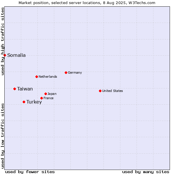 Market position of Turkey vs. Taiwan vs. Somalia