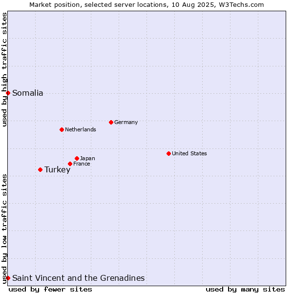 Market position of Turkey vs. Saint Vincent and the Grenadines vs. Somalia