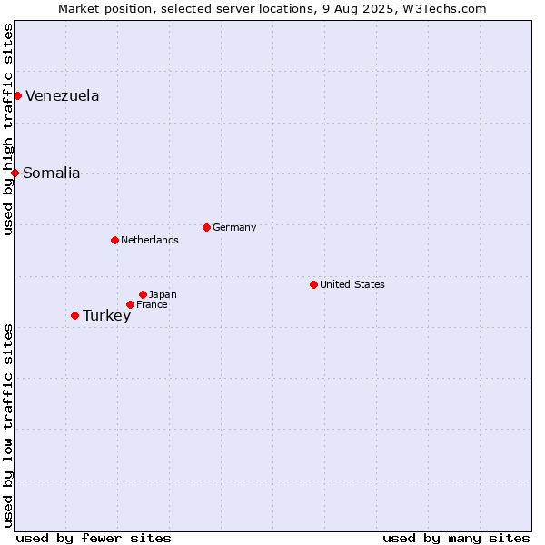 Market position of Turkey vs. Venezuela vs. Somalia