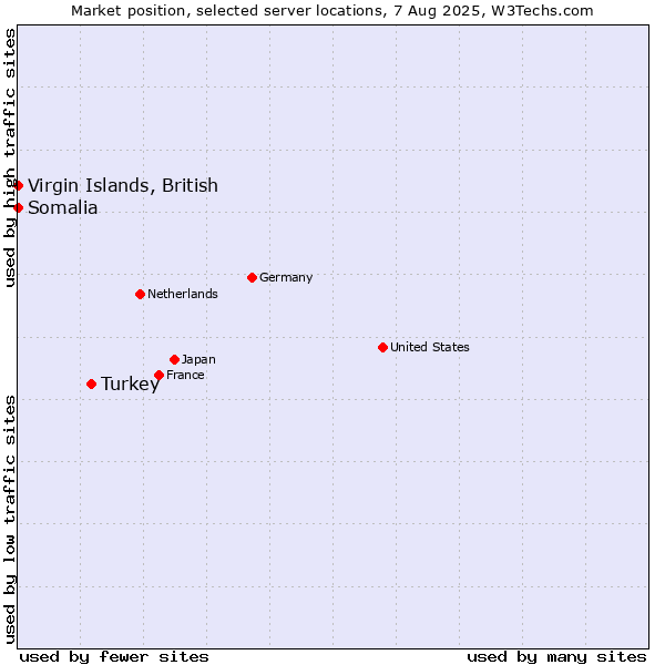 Market position of Turkey vs. Virgin Islands, British vs. Somalia