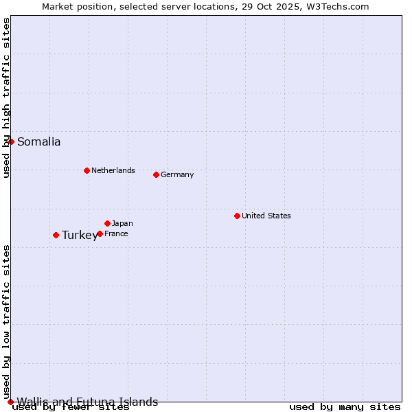 Market position of Turkey vs. Somalia vs. Wallis and Futuna Islands