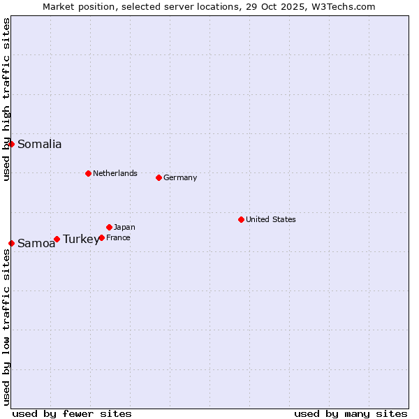 Market position of Turkey vs. Samoa vs. Somalia