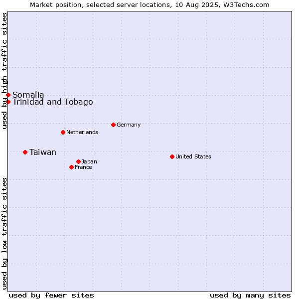 Market position of Taiwan vs. Trinidad and Tobago vs. Somalia