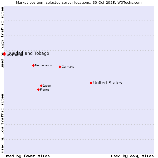 Market position of United States and territories vs. Trinidad and Tobago vs. Somalia