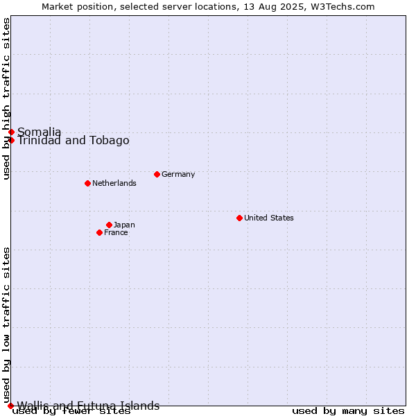 Market position of Trinidad and Tobago vs. Somalia vs. Wallis and Futuna Islands