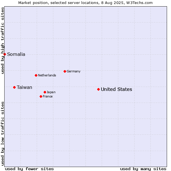 Market position of United States vs. Taiwan vs. Somalia