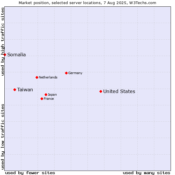 Market position of United States and territories vs. Taiwan vs. Somalia