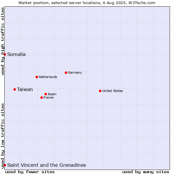 Market position of Taiwan vs. Saint Vincent and the Grenadines vs. Somalia