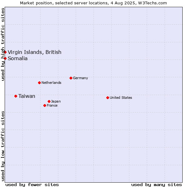 Market position of Taiwan vs. Virgin Islands, British vs. Somalia