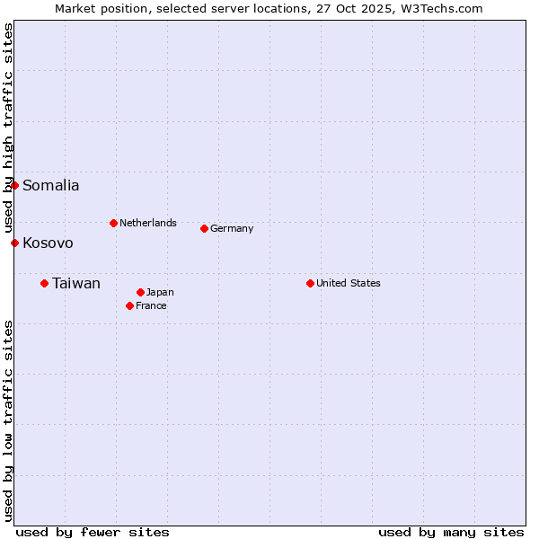 Market position of Taiwan vs. Kosovo vs. Somalia