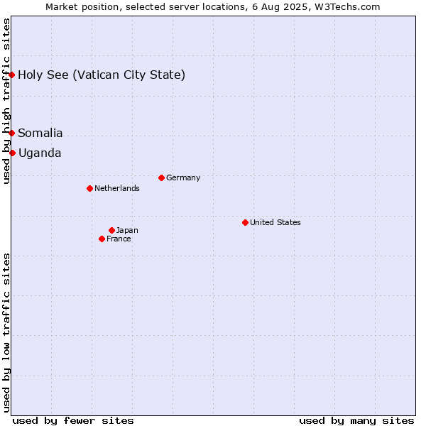 Market position of Uganda vs. Holy See (Vatican City State) vs. Somalia