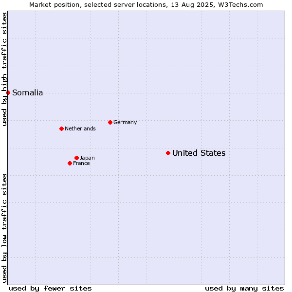 Market position of United States vs. Somalia