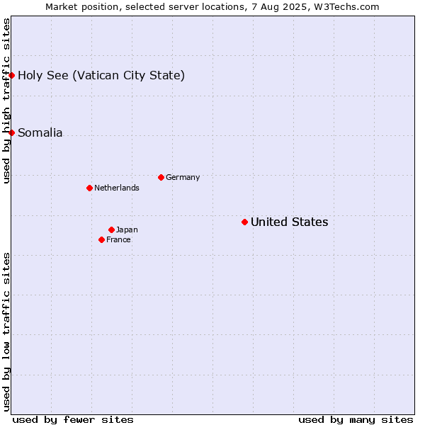 Market position of United States vs. Holy See (Vatican City State) vs. Somalia
