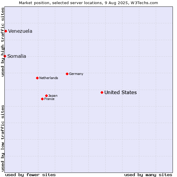 Market position of United States vs. Venezuela vs. Somalia