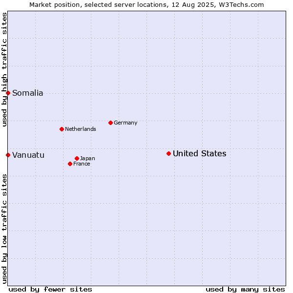 Market position of United States vs. Somalia vs. Vanuatu
