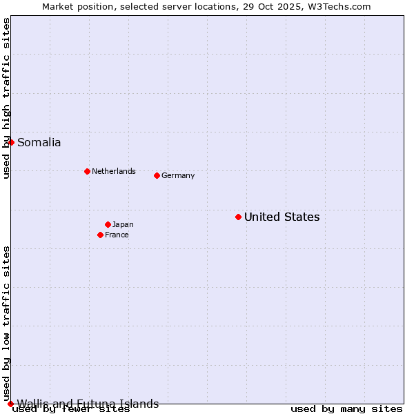 Market position of United States vs. Somalia vs. Wallis and Futuna Islands