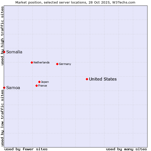 Market position of United States vs. Samoa vs. Somalia