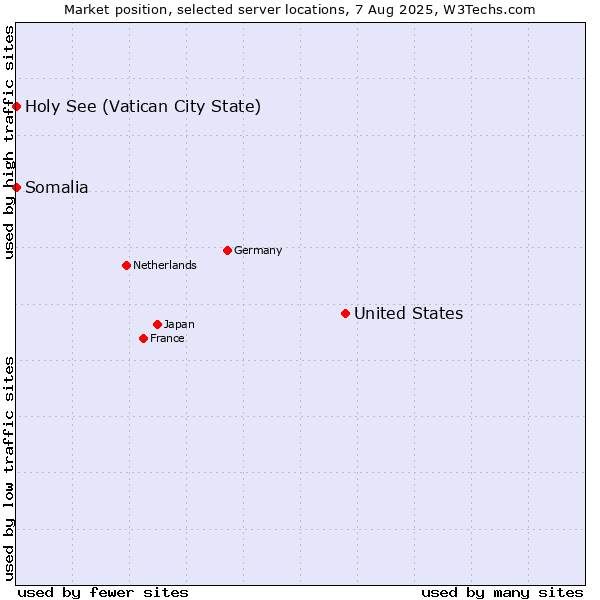 Market position of United States and territories vs. Holy See (Vatican City State) vs. Somalia