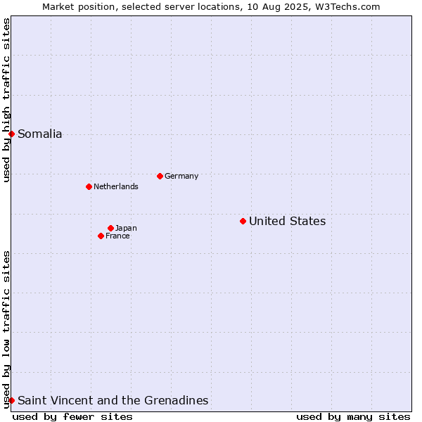 Market position of United States and territories vs. Saint Vincent and the Grenadines vs. Somalia