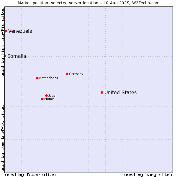 Market position of United States and territories vs. Venezuela vs. Somalia