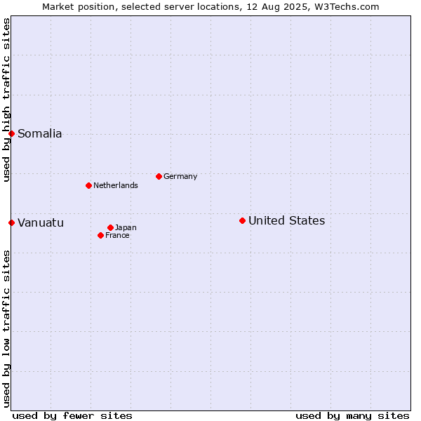 Market position of United States and territories vs. Somalia vs. Vanuatu