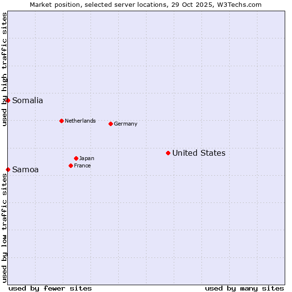 Market position of United States and territories vs. Samoa vs. Somalia