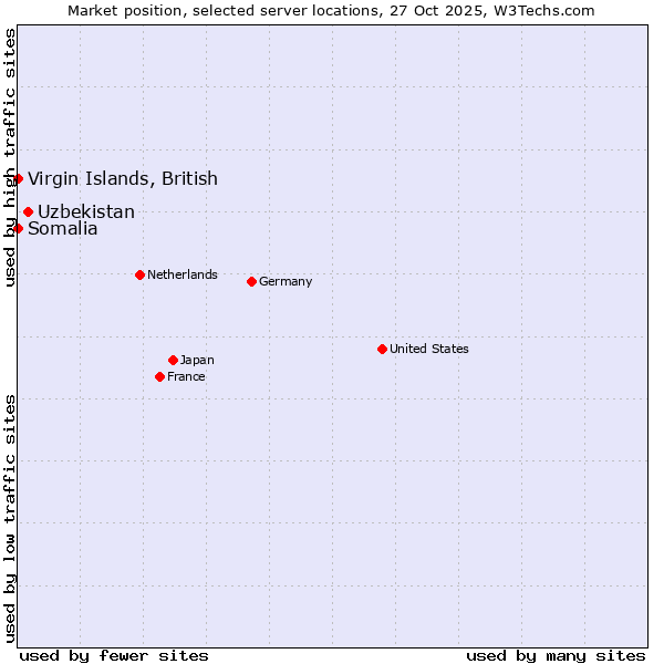 Market position of Uzbekistan vs. Virgin Islands, British vs. Somalia