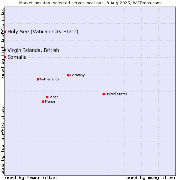 Market position of Virgin Islands, British vs. Holy See (Vatican City State) vs. Somalia