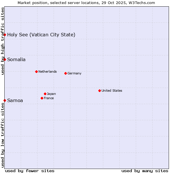 Market position of Holy See (Vatican City State) vs. Samoa vs. Somalia