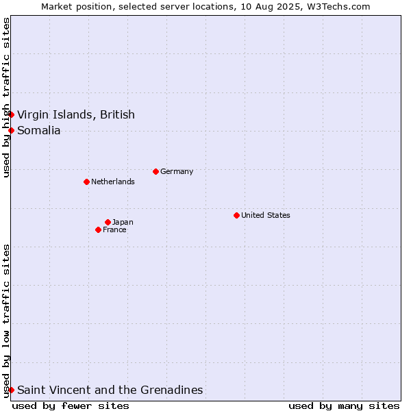 Market position of Virgin Islands, British vs. Saint Vincent and the Grenadines vs. Somalia