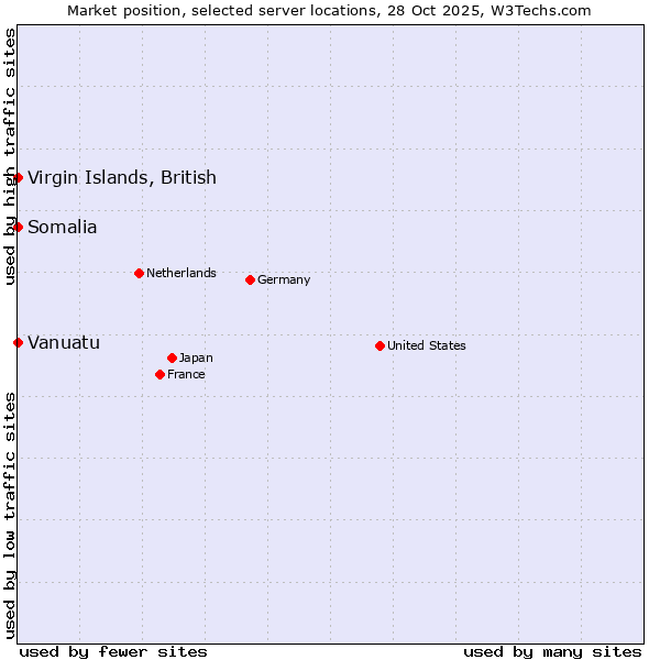Market position of Virgin Islands, British vs. Somalia vs. Vanuatu
