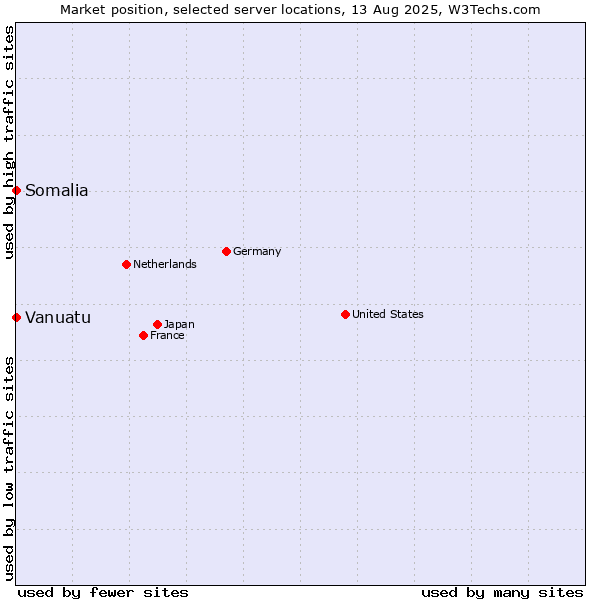 Market position of Somalia vs. Vanuatu