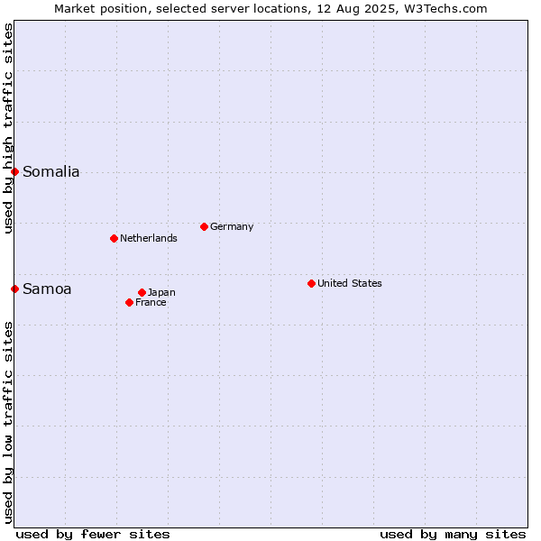 Market position of Samoa vs. Somalia