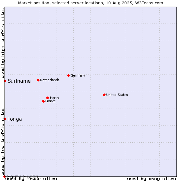 Market position of Suriname vs. Tonga vs. South Sudan